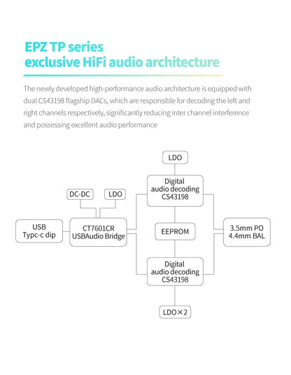 EPZ TP35 PRO Portable DAC and Headphone Amp | Dual CS43198